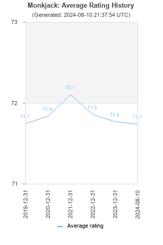 Average rating history