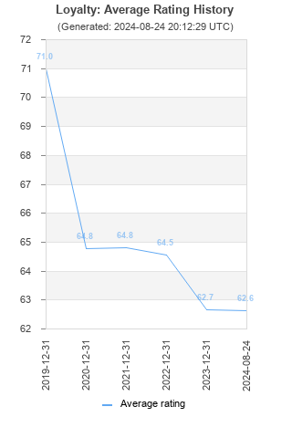 Average rating history