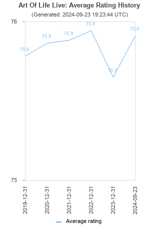 Average rating history