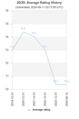 Average rating history