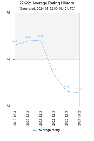 Average rating history