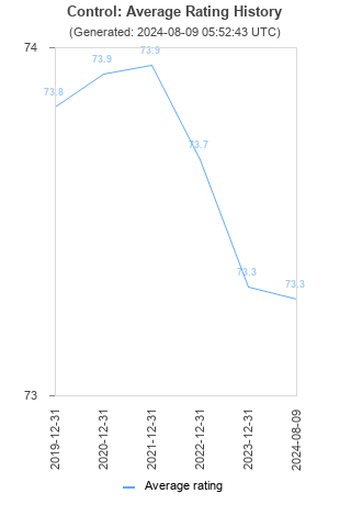 Average rating history