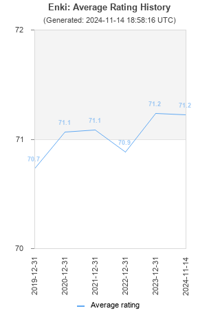 Average rating history