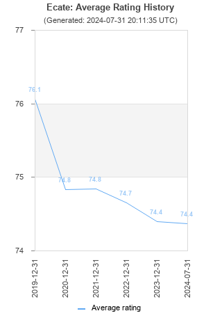 Average rating history