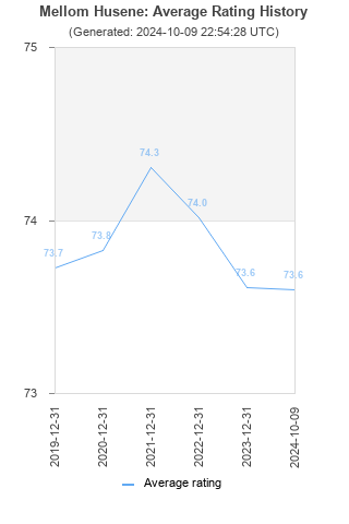 Average rating history