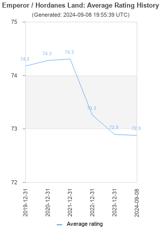 Average rating history