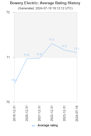 Average rating history