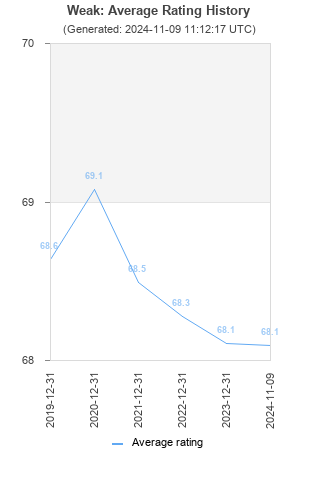 Average rating history