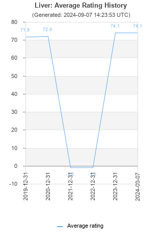 Average rating history