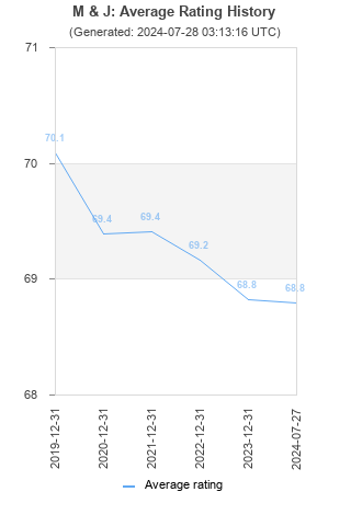 Average rating history