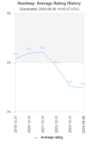 Average rating history