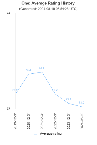 Average rating history