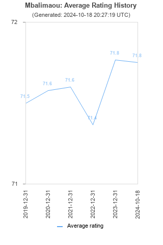 Average rating history