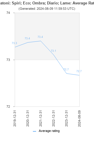 Average rating history