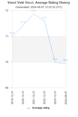 Average rating history