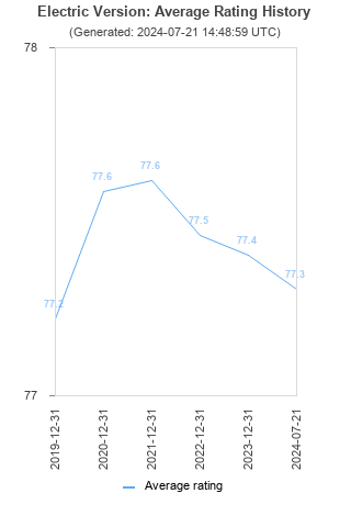 Average rating history