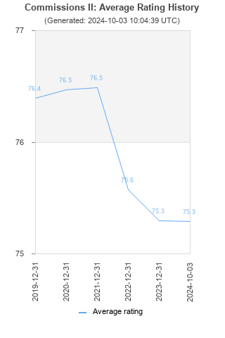 Average rating history