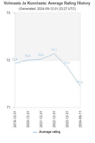 Average rating history