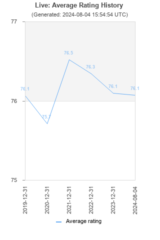 Average rating history