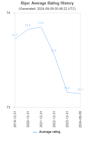 Average rating history