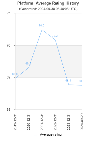 Average rating history