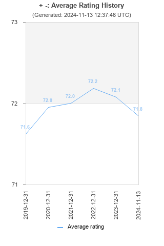 Average rating history