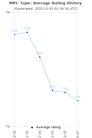 Average rating history