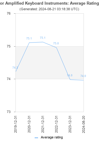 Average rating history