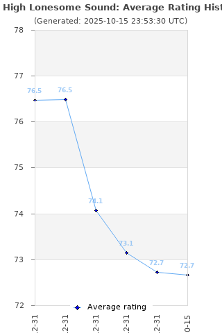 Average rating history