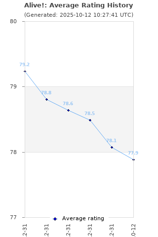 Average rating history