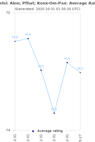 Average rating history