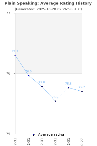 Average rating history