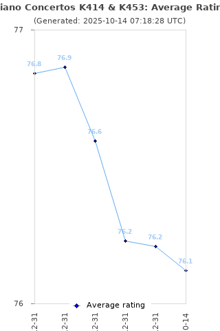 Average rating history