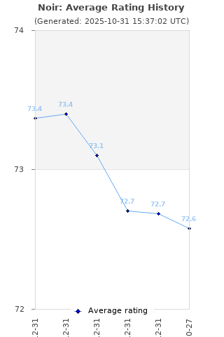 Average rating history
