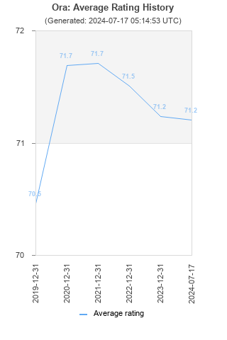 Average rating history