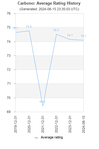 Average rating history