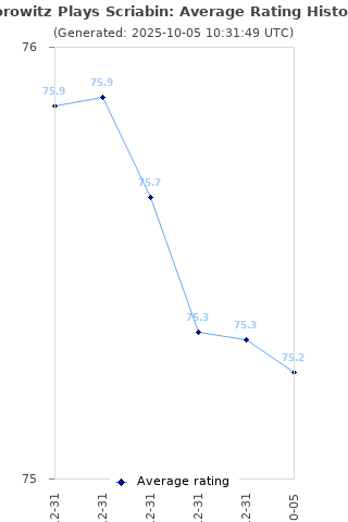 Average rating history