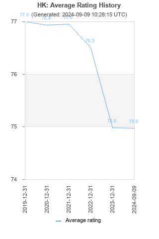 Average rating history