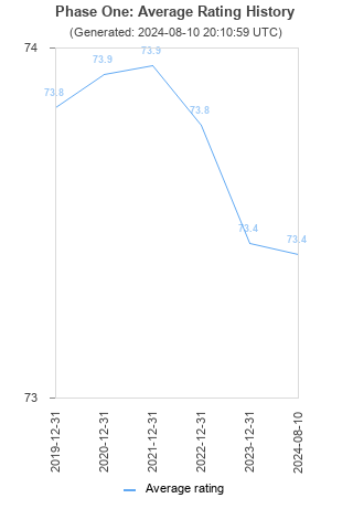 Average rating history