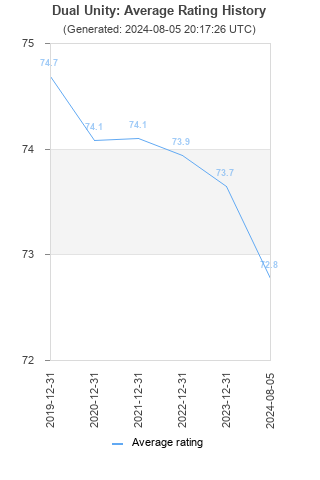 Average rating history