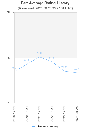 Average rating history