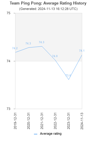 Average rating history