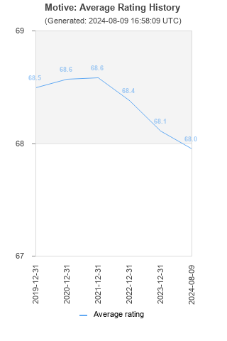 Average rating history