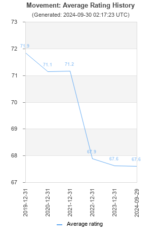 Average rating history