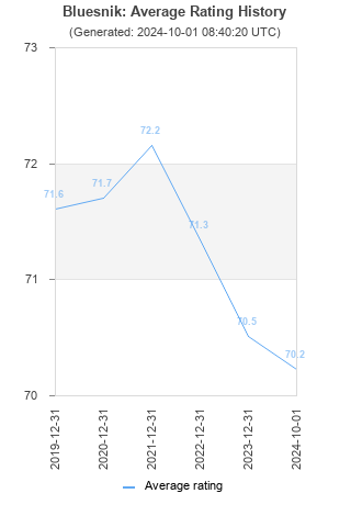 Average rating history