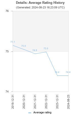 Average rating history