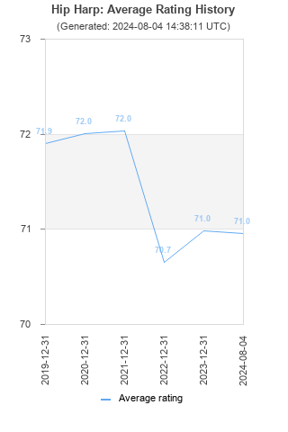 Average rating history