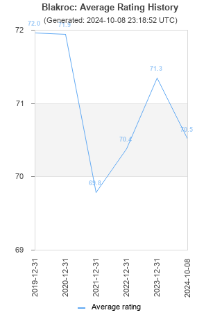 Average rating history