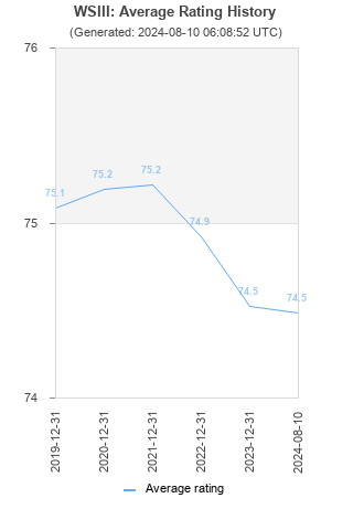 Average rating history