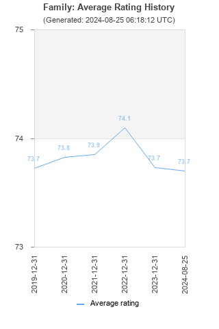 Average rating history